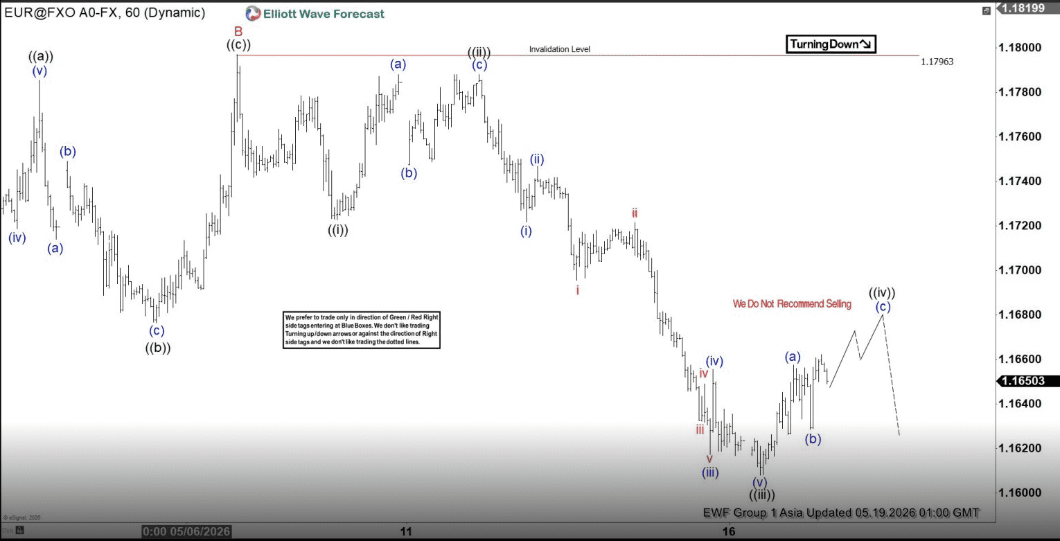 Phân tích sóng EURUSD 19/5