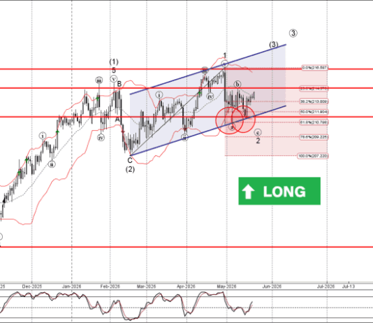 Phân tích sóng GBPJPY 25/5-Fxpro Phân tích sóng GBPJPY 25/5