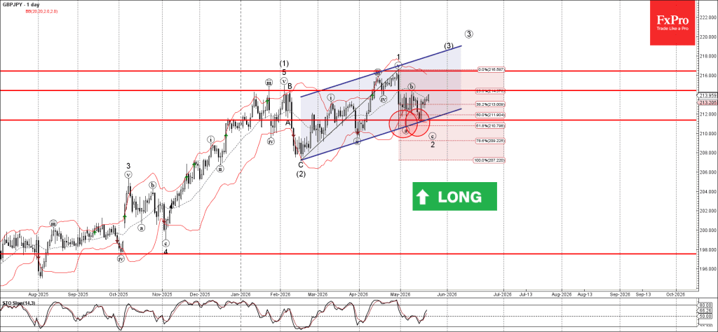 Phân tích sóng GBPJPY 25/5