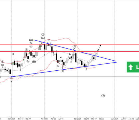 Phân tích sóng USDCHF 21/5-Fxpro Phân tích sóng USDCHF 21/5