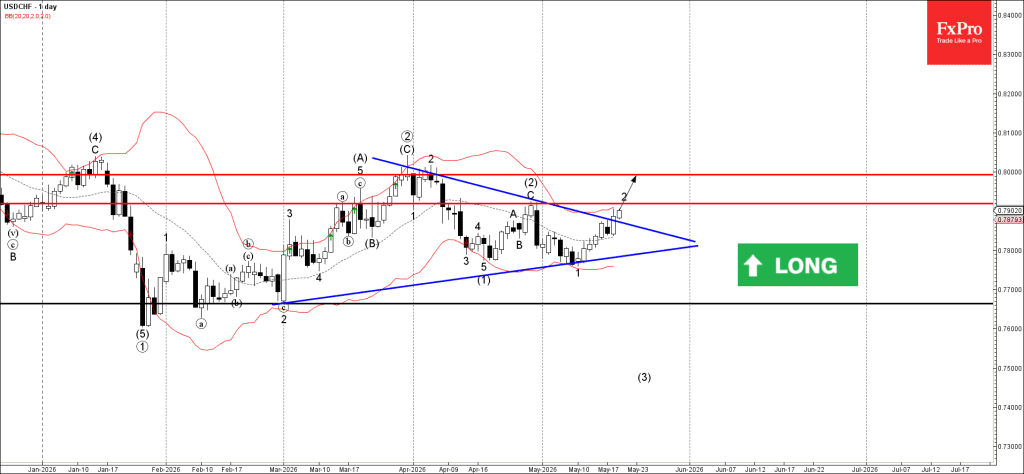 Phân tích sóng USDCHF 21/5