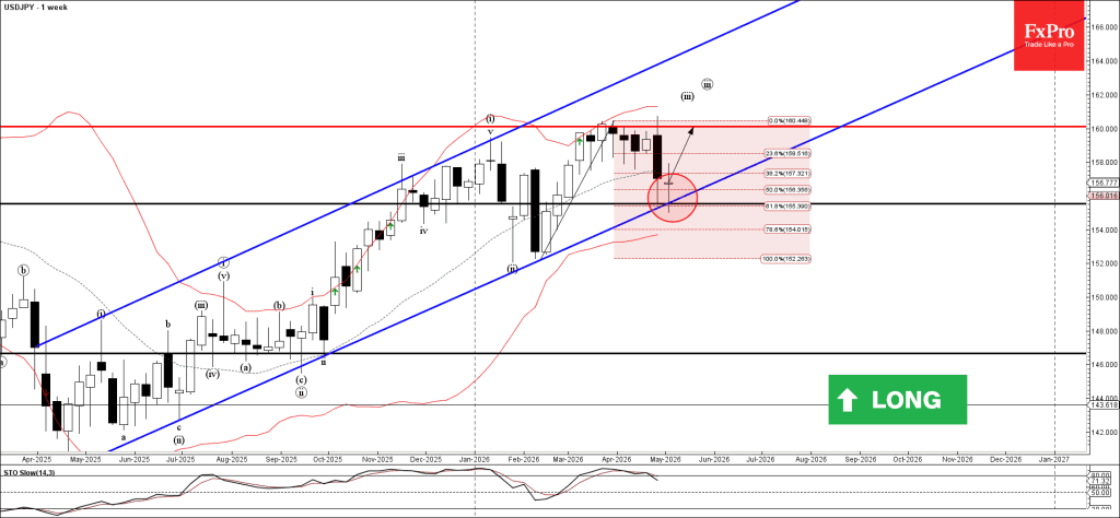Phân tích sóng USDJPY 8/5