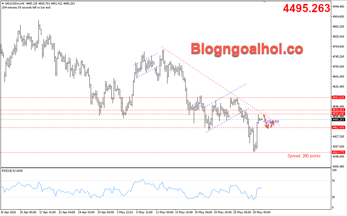 Vàng 29/5- trendline giảm