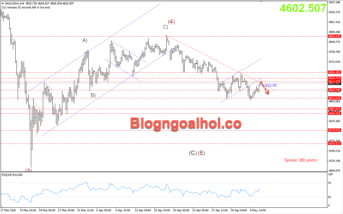 Vàng 6/5- Kháng cự trendline giảm