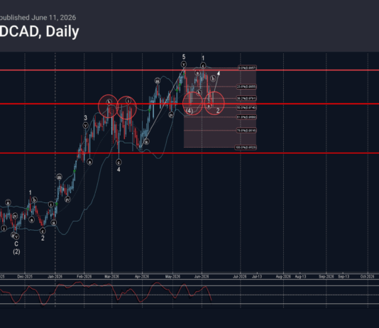 Phân tích sóng AUDCAD 12/6-Fxpro Phân tích sóng AUDCAD 12/6