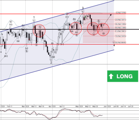 Phân tích sóng AUDUSD 1/6-Fxpro Phân tích sóng AUDUSD 1/6