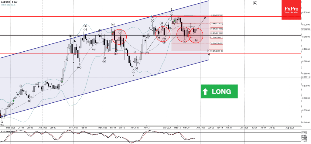 Phân tích sóng AUDUSD 1/6