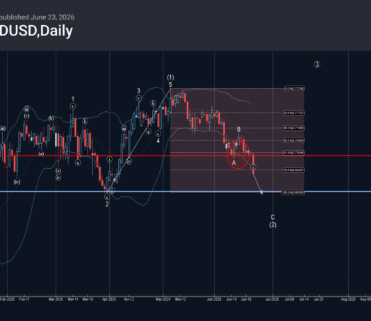 Phân tích sóng AUDUSD 24/6-Fxpro phân tích sóng audusd 24/6