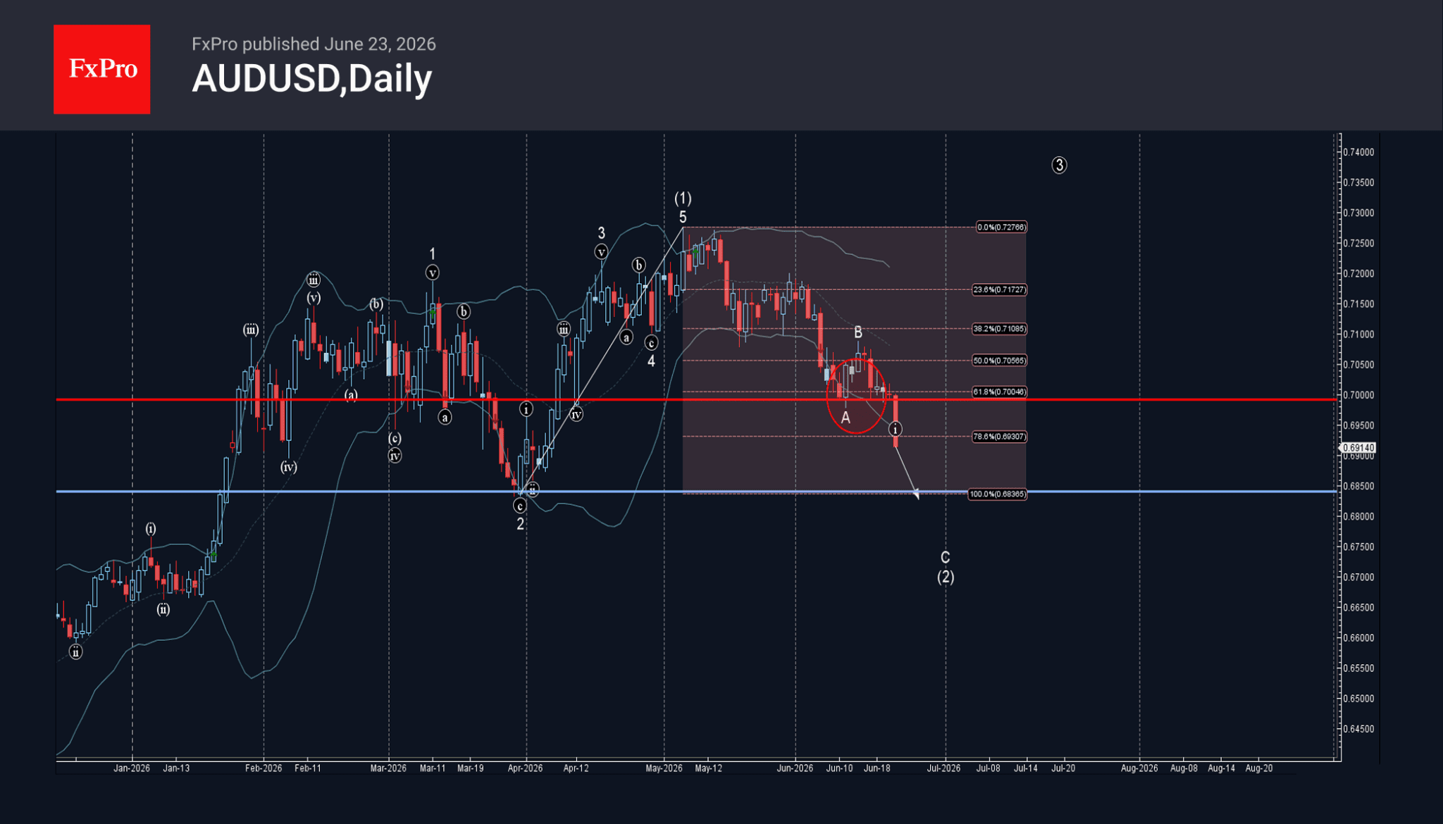phân tích sóng audusd 24/6