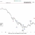 Phân tích sóng bitcoin 11/6-Đà giảm mới của bitcoin Phân tích sóng bitcoin 11/6