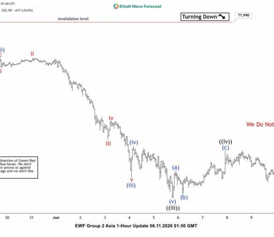 Phân tích sóng bitcoin 11/6-Đà giảm mới của bitcoin Phân tích sóng bitcoin 11/6