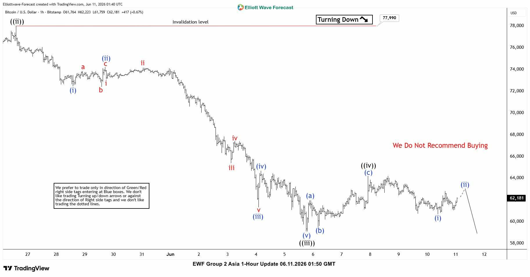 Phân tích sóng bitcoin 11/6