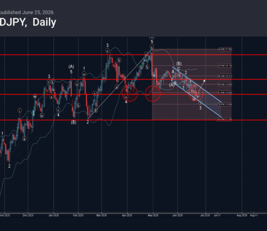 Phân tích sóng CADJPY 26/6-Fxpro Phân tích sóng CADJPY 26/6