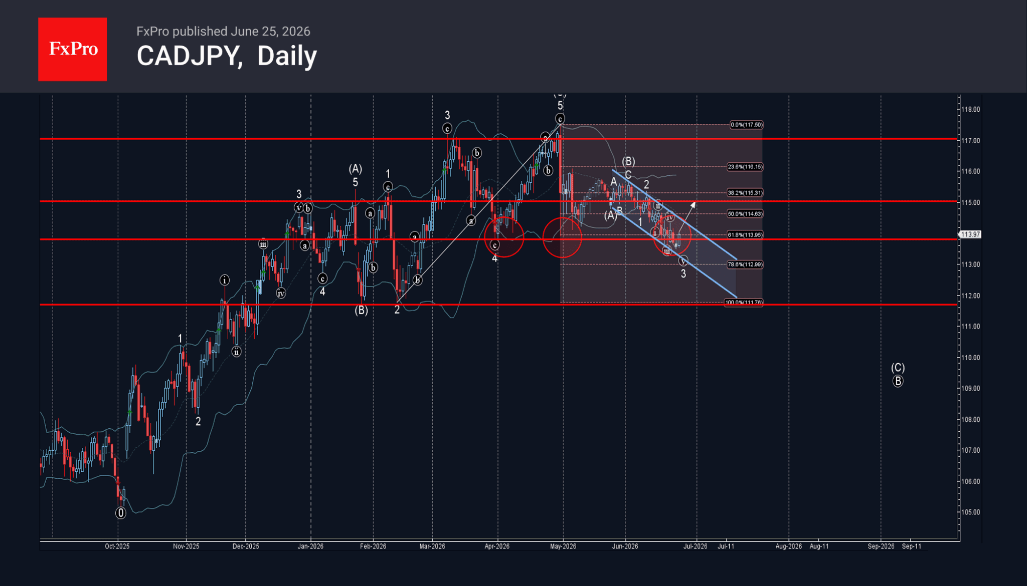Phân tích sóng CADJPY 26/6