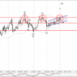 Phân tích sóng CHFJPY 2/6-Fxpro Phân tích sóng CHFJPY 2/6