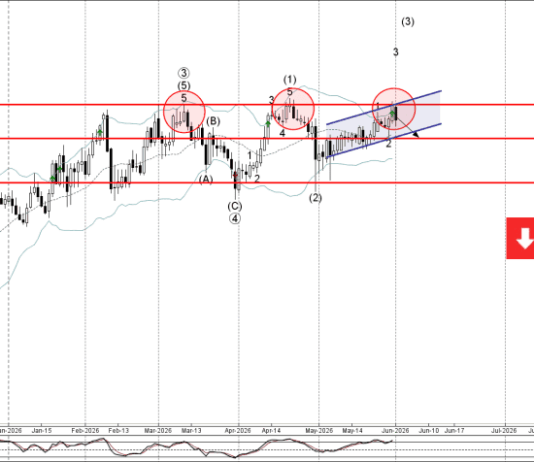 Phân tích sóng CHFJPY 2/6-Fxpro Phân tích sóng CHFJPY 2/6