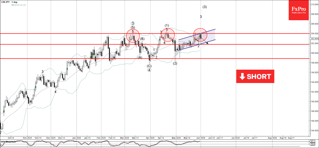 Phân tích sóng CHFJPY 2/6