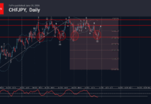 Phân tích sóng CHFJPY 29/6-Fxpro Phân tích sóng CHFJPY 29/6