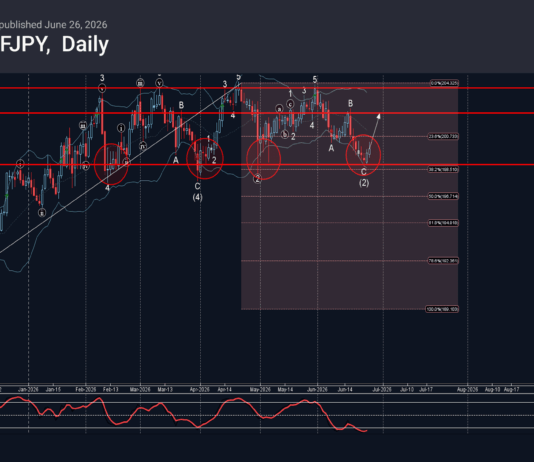 Phân tích sóng CHFJPY 29/6-Fxpro Phân tích sóng CHFJPY 29/6