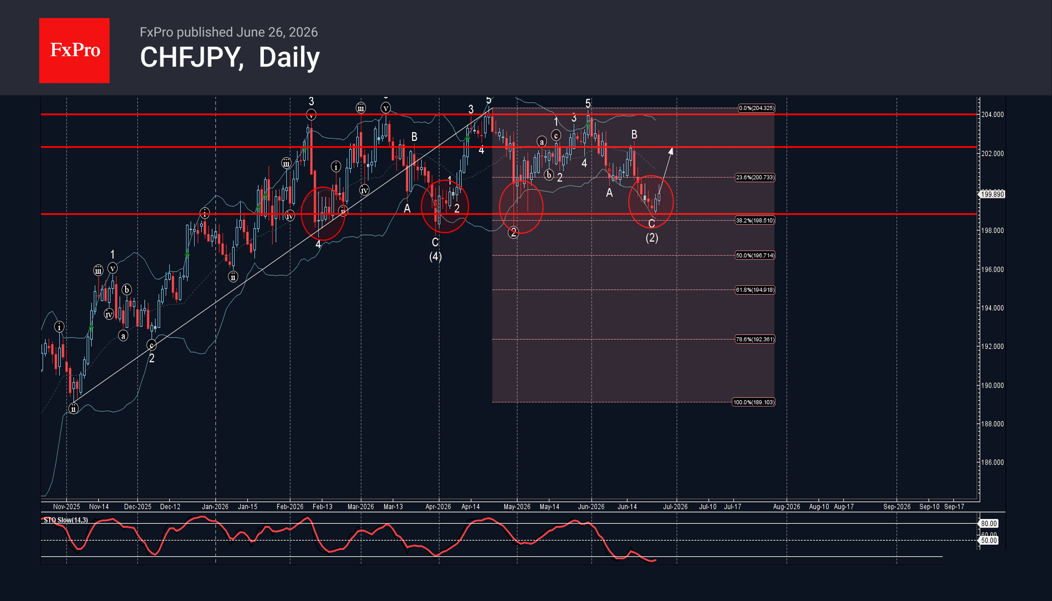 Phân tích sóng CHFJPY 29/6
