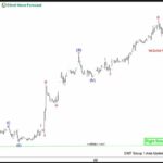 Phân tích sóng Dollar Index 25/6-Đà tăng mở rộng Phân tích sóng dollar index 25/6