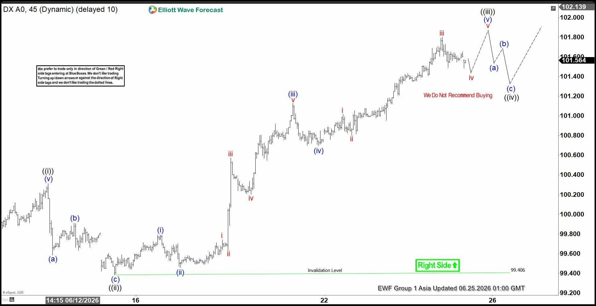 Phân tích sóng dollar index 25/6