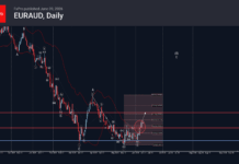 Phân tích sóng EURAUD 10/6-Fxpro Phân tích sóng EURAUD 10/6