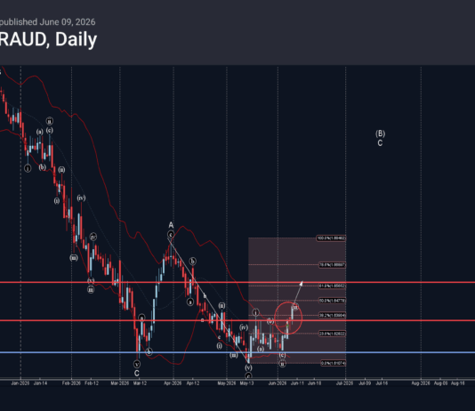 Phân tích sóng EURAUD 10/6-Fxpro Phân tích sóng EURAUD 10/6