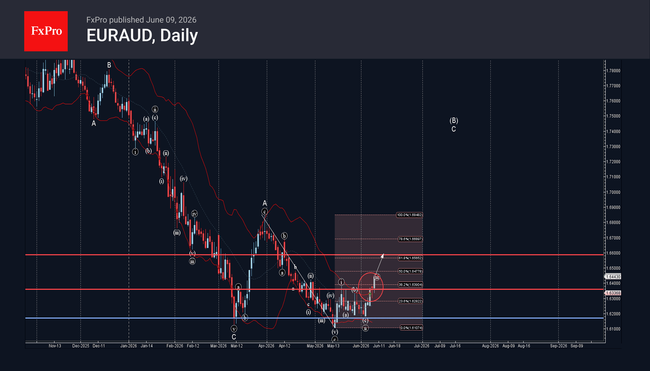 Phân tích sóng EURAUD 10/6