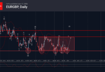 Phân tích sóng EURGBP 18/6-Fxpro Phân tích sóng EURGBP 18/6
