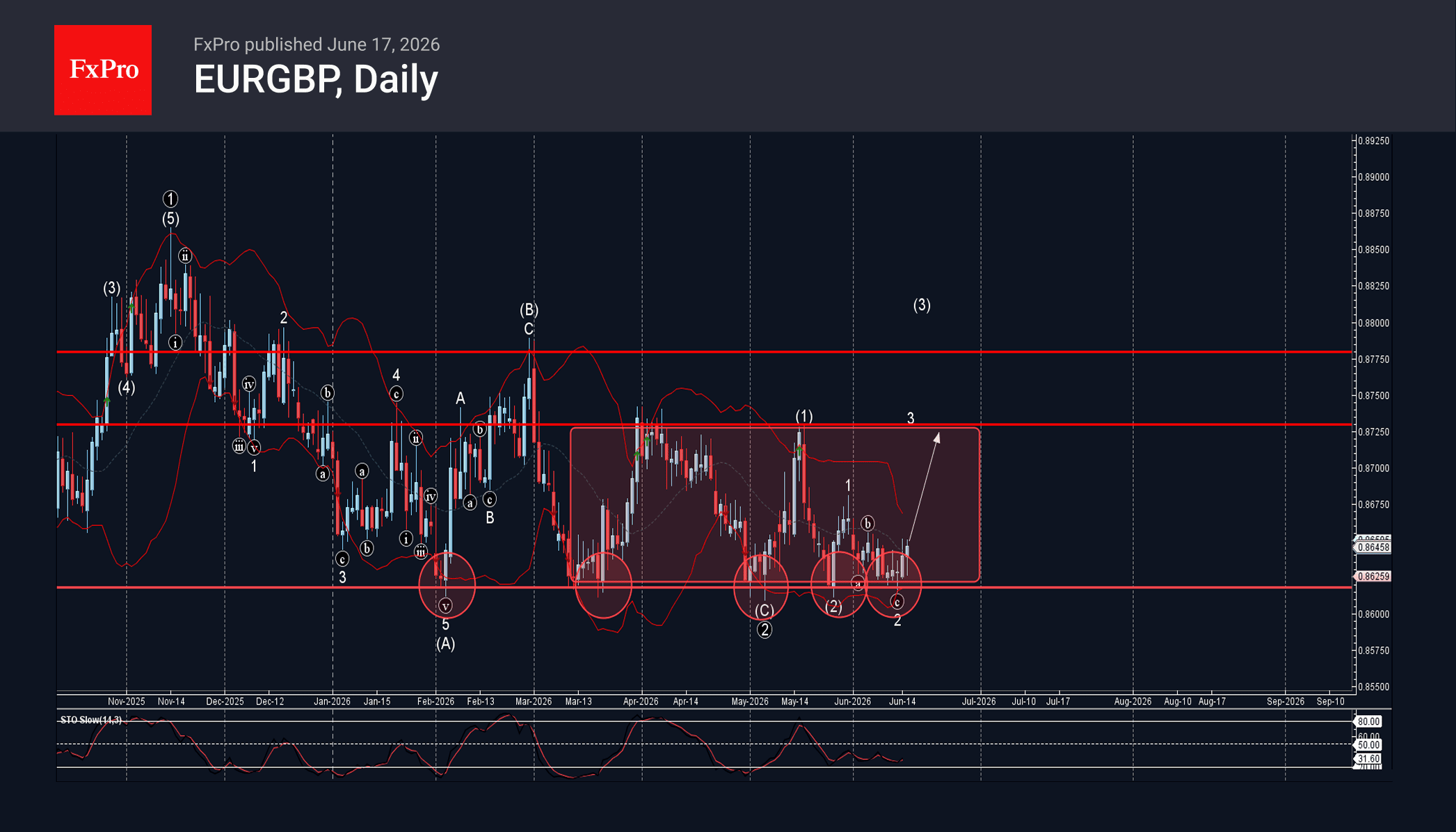 Phân tích sóng EURGBP 18/6