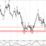 Phân tích sóng EURNZD 3/6-Fxpro Phân tích sóng EURNZD 3/6