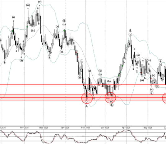 Phân tích sóng EURNZD 3/6-Fxpro Phân tích sóng EURNZD 3/6