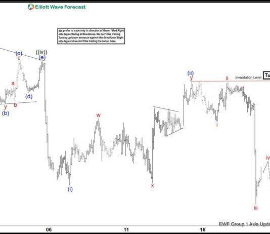 Phân tích sóng EURUSD 18/6-Điều chỉnh Zigzag ở cấp độ lớn hơn Phân tích sóng EURUSD 18/6