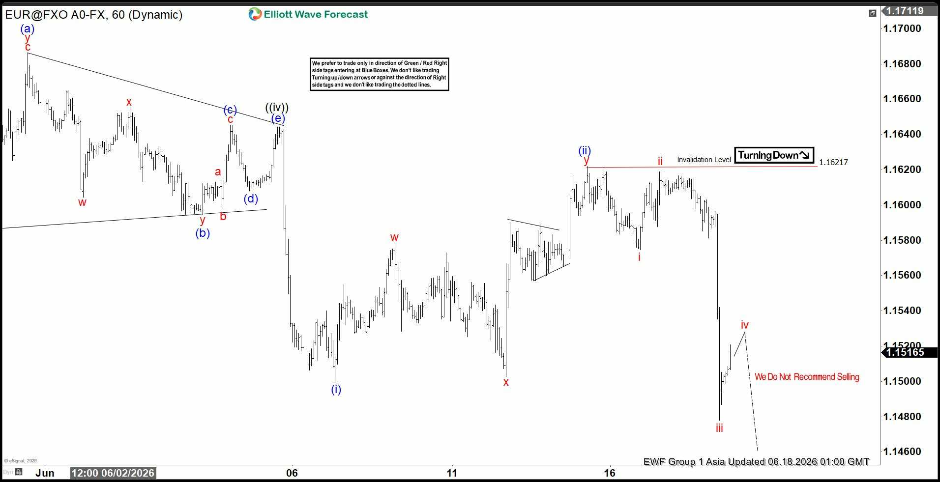 Phân tích sóng EURUSD 18/6