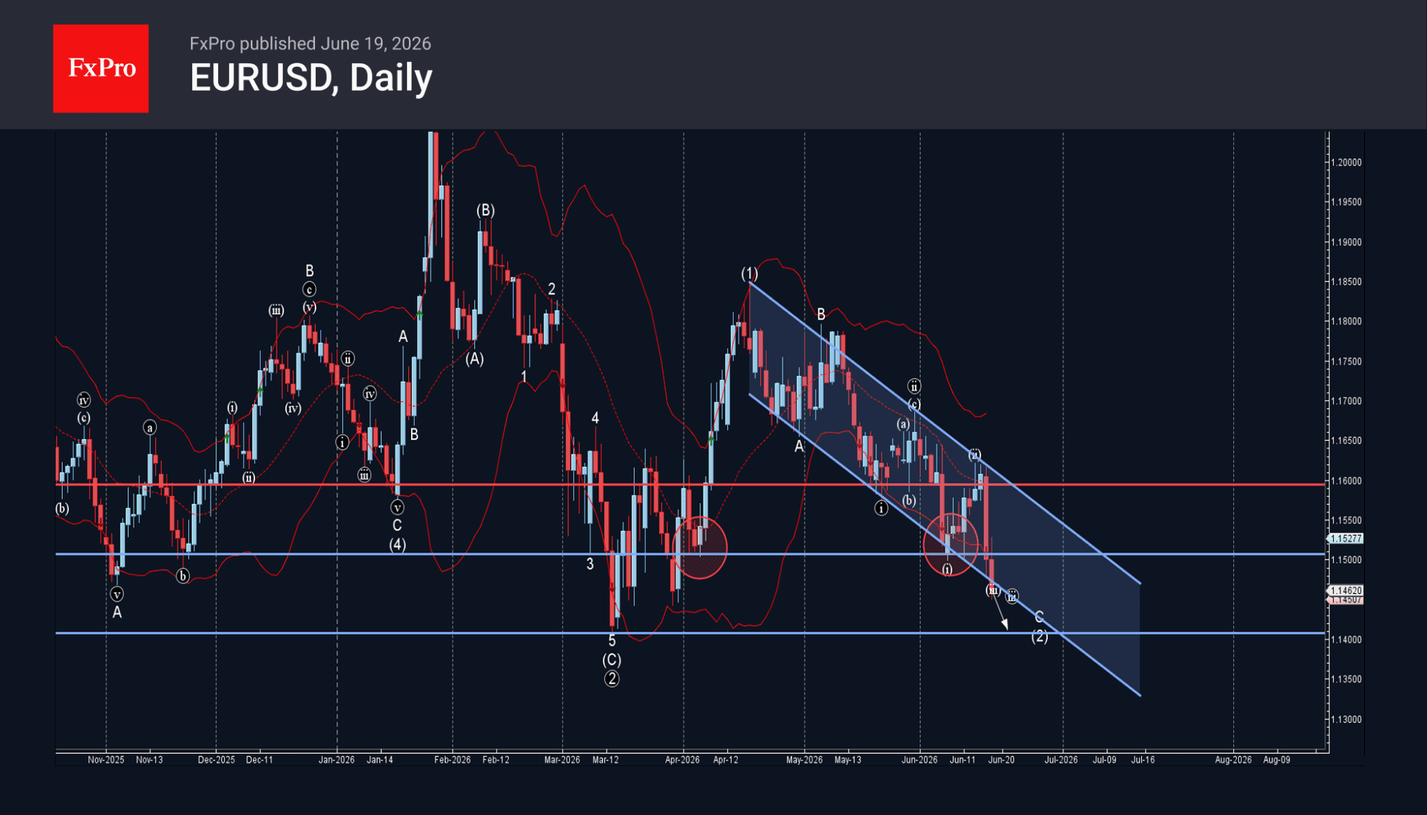 Phân tích sóng EURUSD 19/6