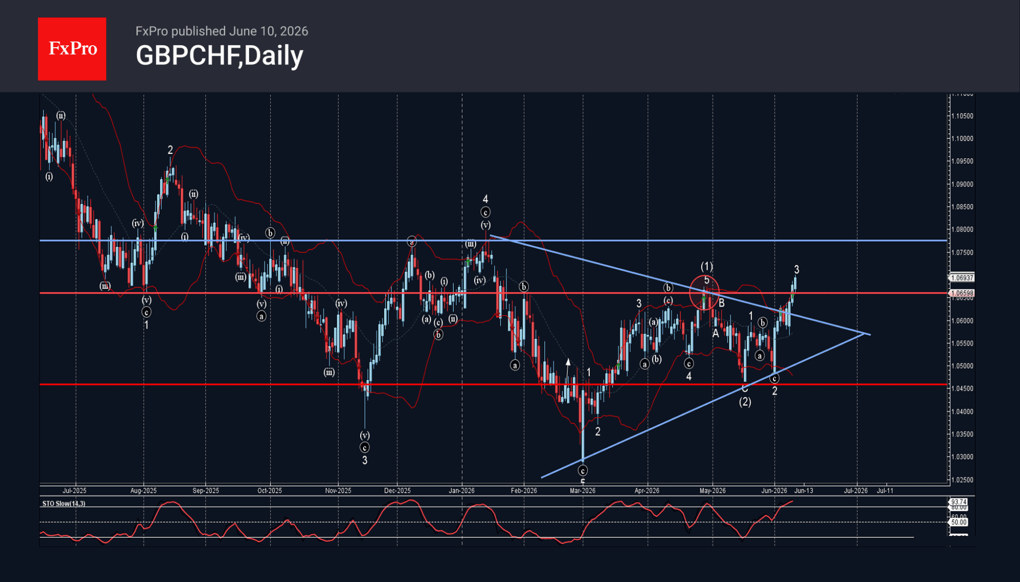 Phân tích sóng gbpchf 11/6