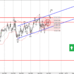 Phân tích sóng GBPJPY 3/6-Fxpro Phân tích sóng GBPJPY 3/6