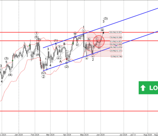 Phân tích sóng GBPJPY 3/6-Fxpro Phân tích sóng GBPJPY 3/6
