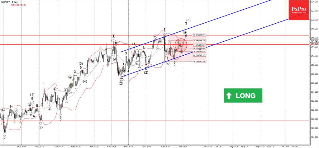 Phân tích sóng GBPJPY 3/6