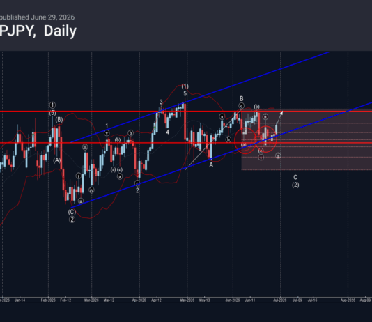 Phân tích sóng GBPJPY 30/6-Fxpro Phân tích sóng GBPJPY 30/6