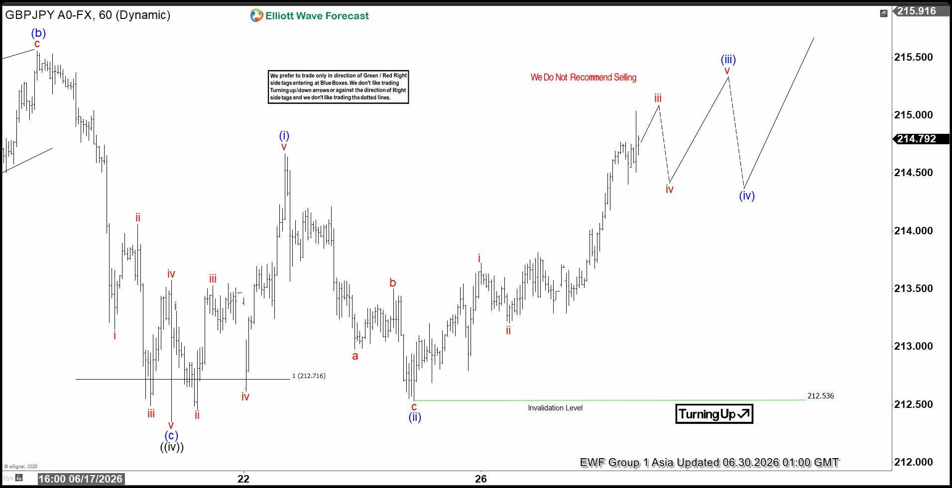 Phân tích sóng GBPJPY 30/6