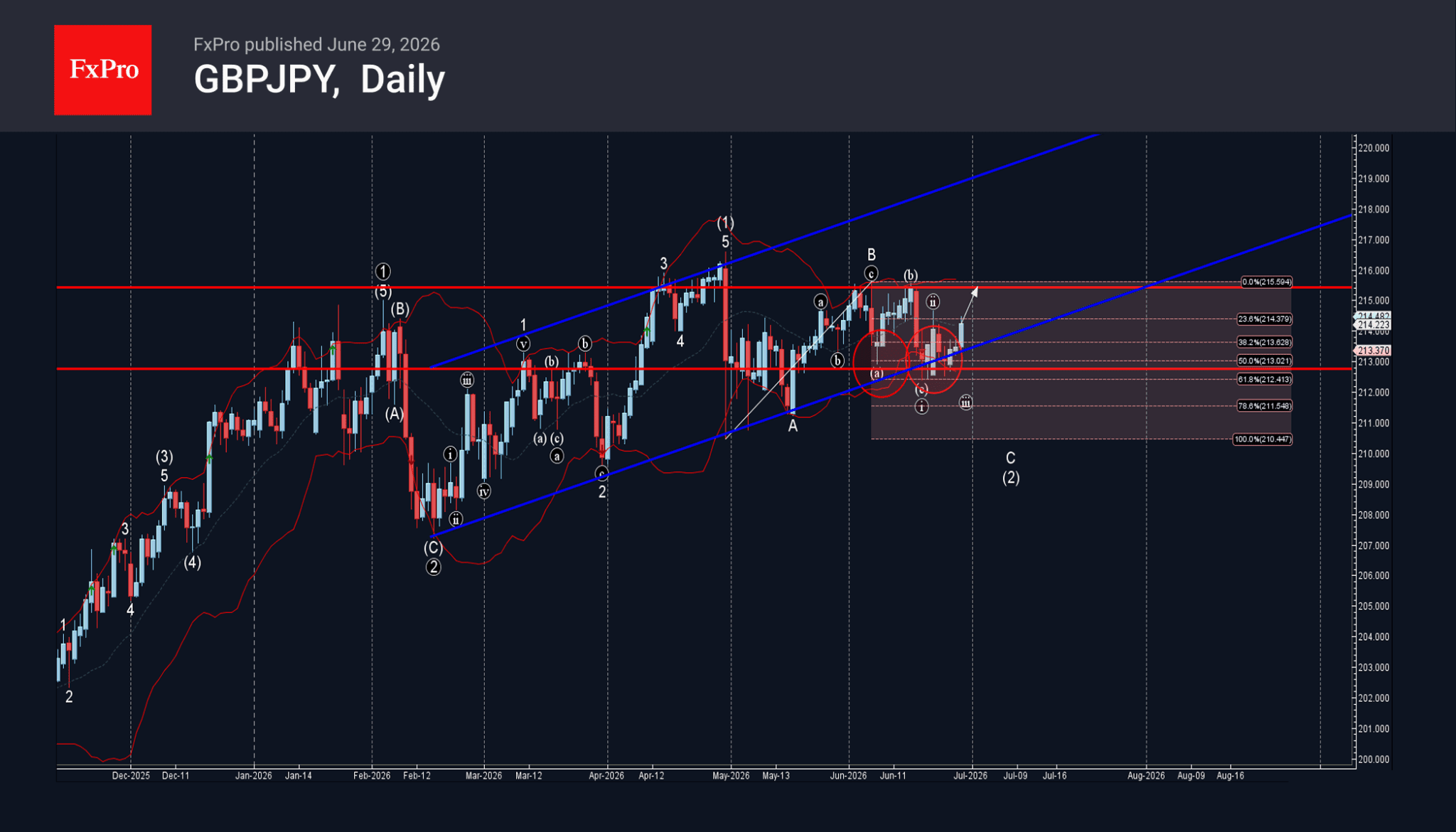 Phân tích sóng GBPJPY 30/6