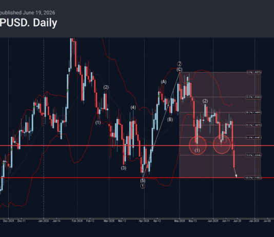 Phân tích sóng GBPUSD 19/6-Fxpro Phân tích sóng GBPUSD 19/6
