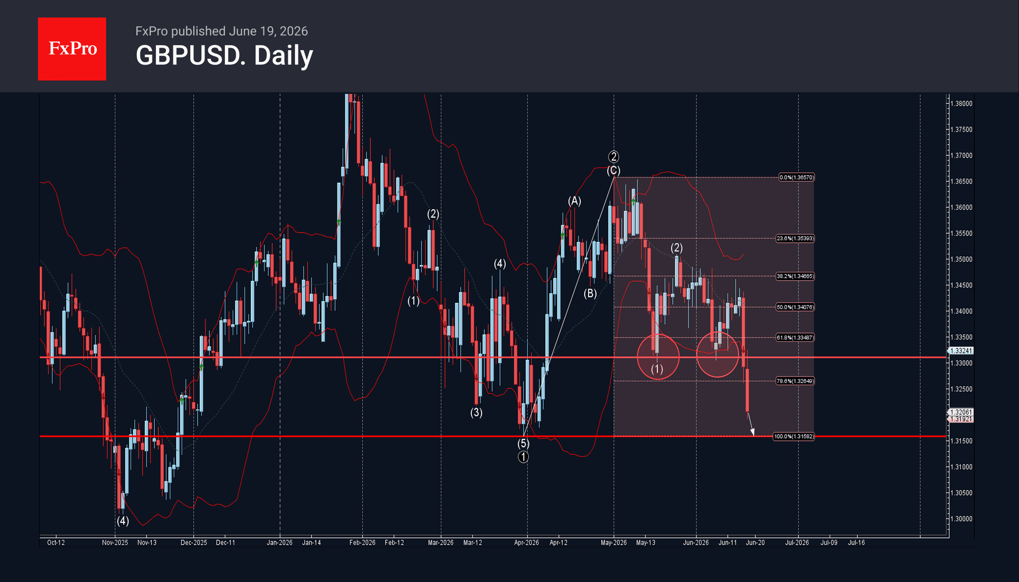 Phân tích sóng GBPUSD 19/6
