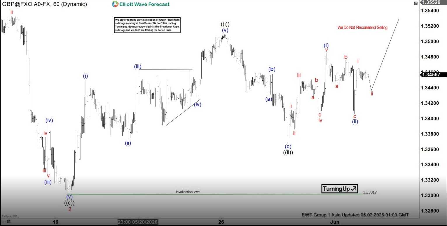 Phân tích sóng GBPUSD 2/6