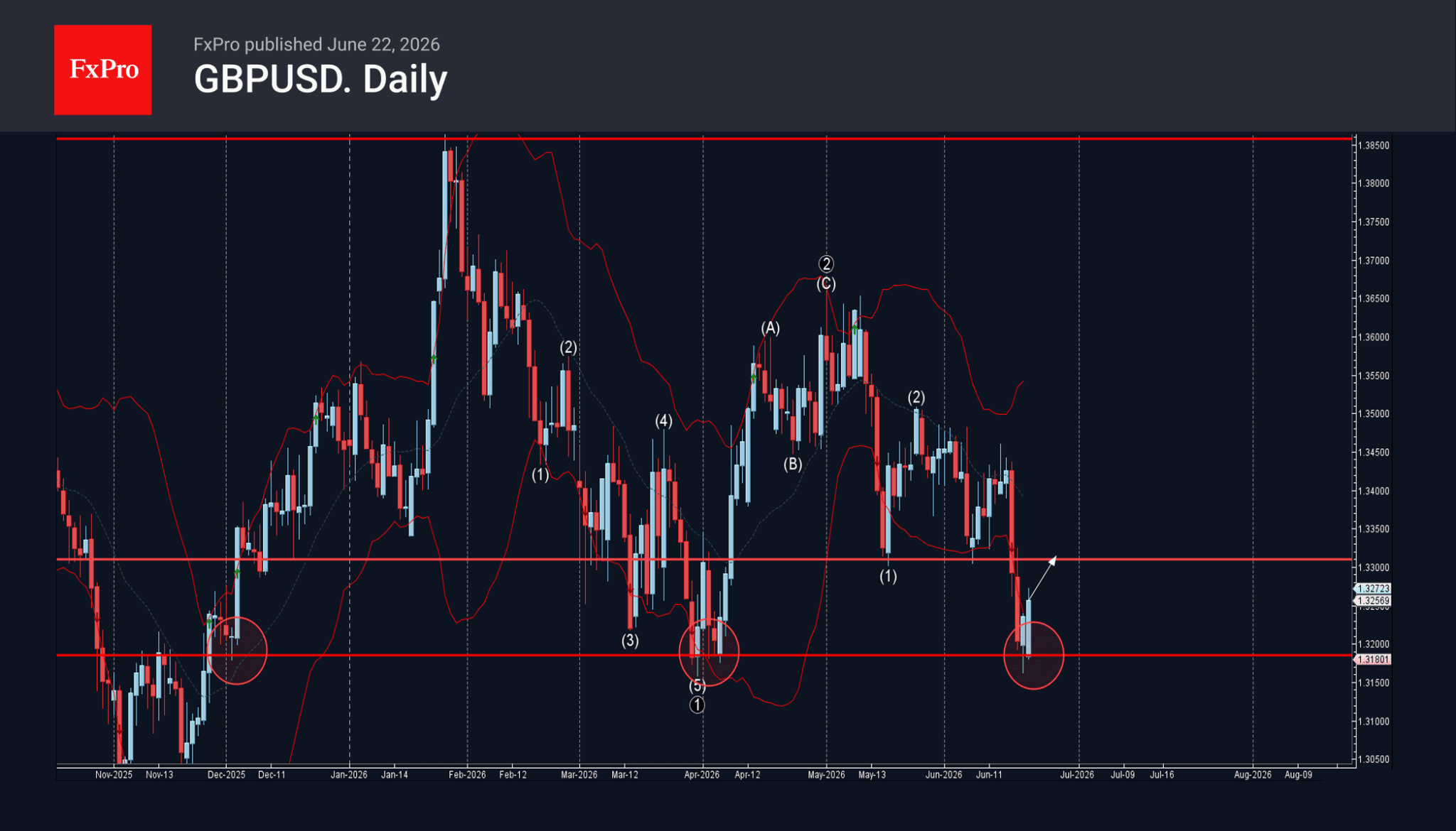 Phân tích sóng GBPUSD 23/6