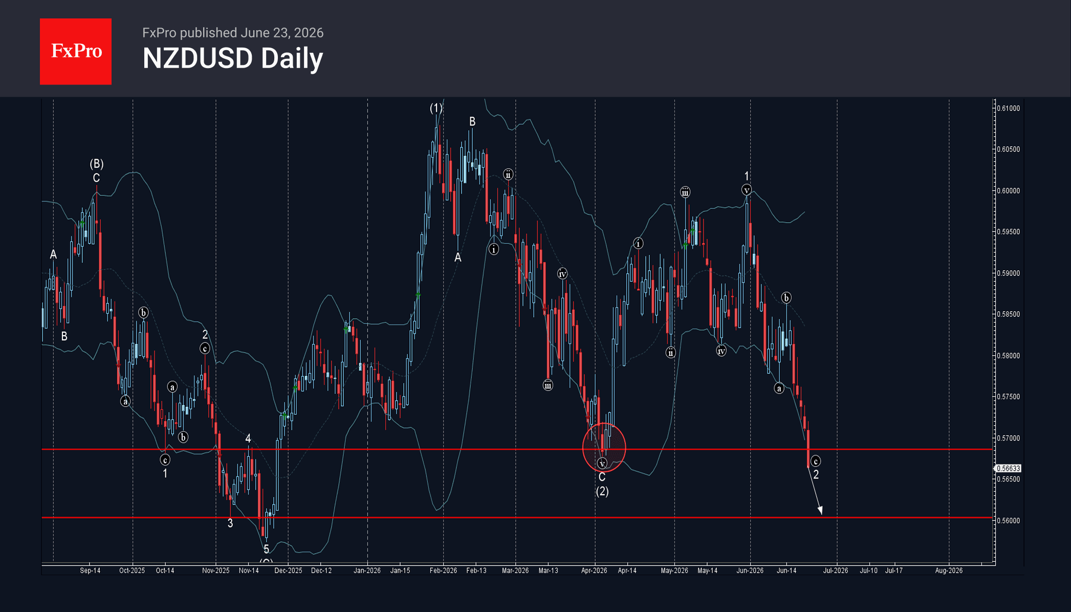 Phân tích sóng NZDUSD 24/6