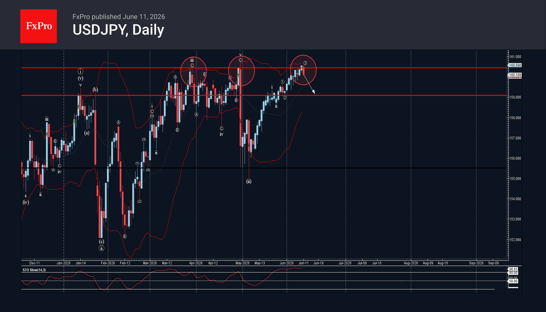 Phân tích sóng USDJPY 12/6