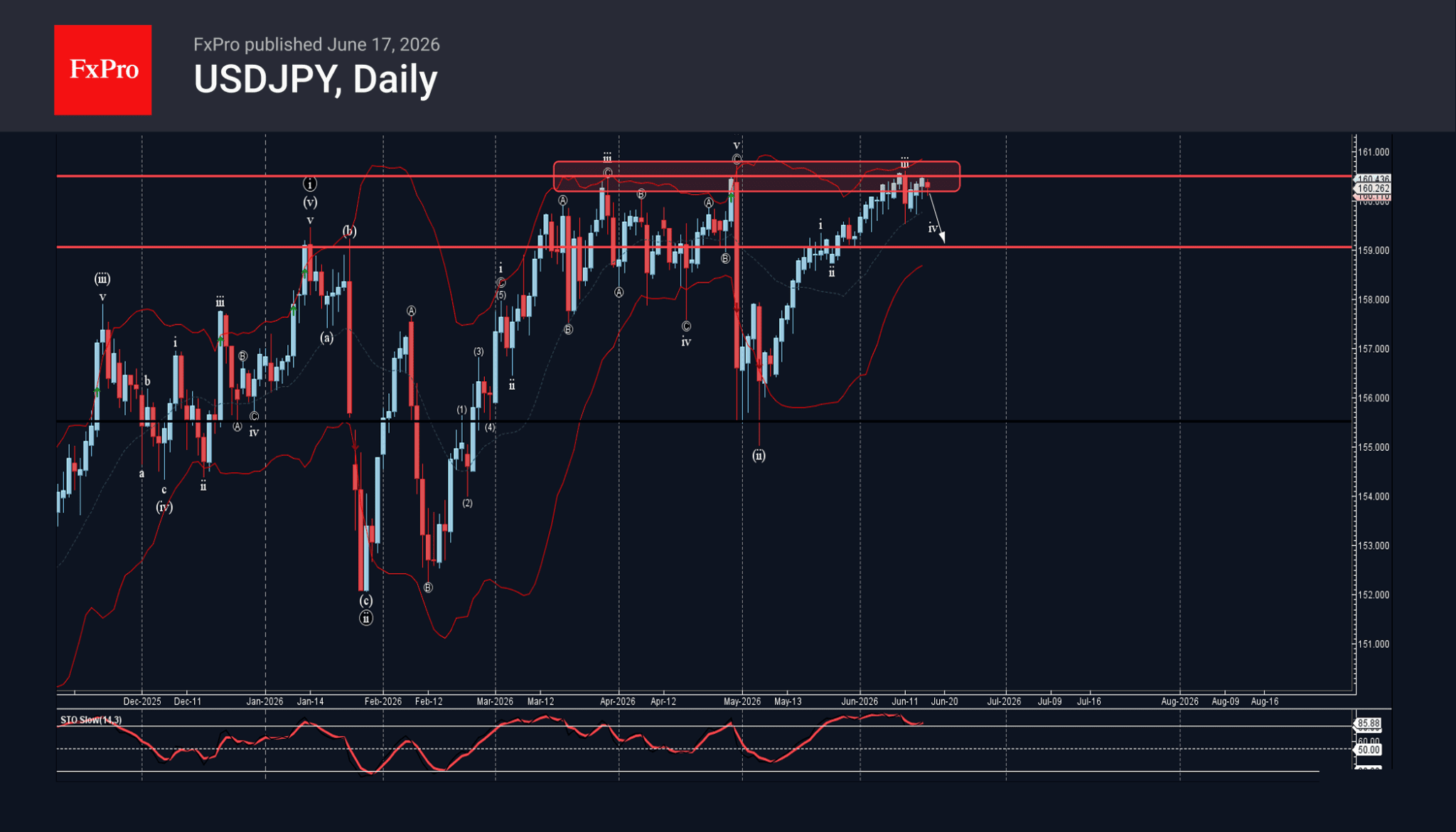 Phân tích sóng USDJPY 18/6